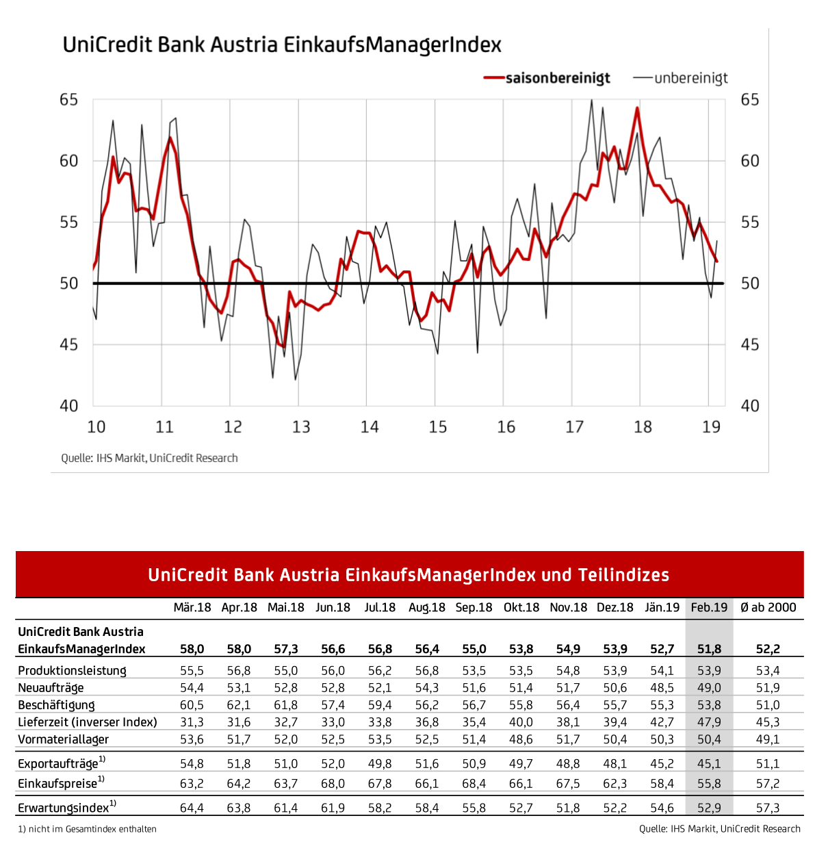 UniCredit Bank Austria EinkaufsManagerIndex Februar 2019